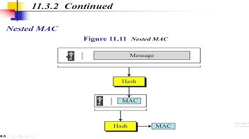 Message Authentication Code | MAC, Nested MAC, HMAC & CMAC