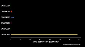 Variety of Gravitational Waves and a Chirp