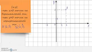 Как отметить точки на координатной плоскости