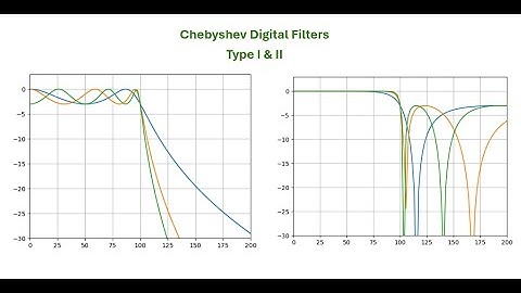 Chebyshev Digital Filter in Scipy-Python