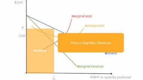 Monopolies Economics Monopoly