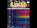Indian primer league 2026 point table 💥💀#ipl2026#rr#pbks#rcb#srh#dc #gt#lsg#csk#mi#kkr#shreyasiyer