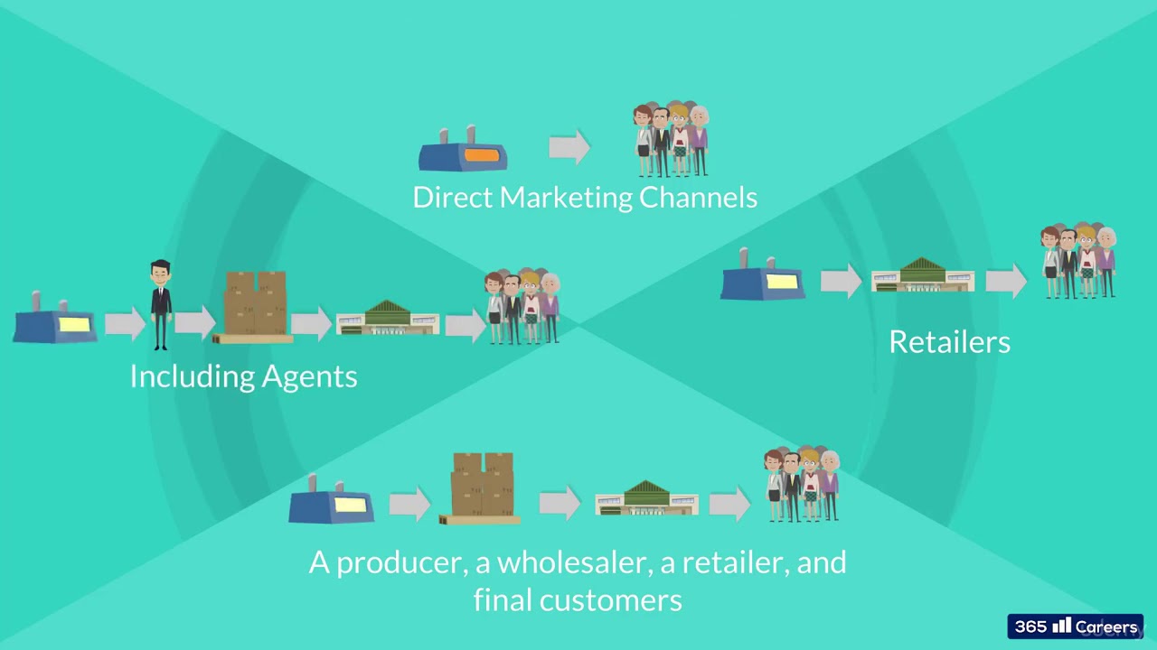 distribution channel คือ  2022 Update  23.2  Types of distribution channels