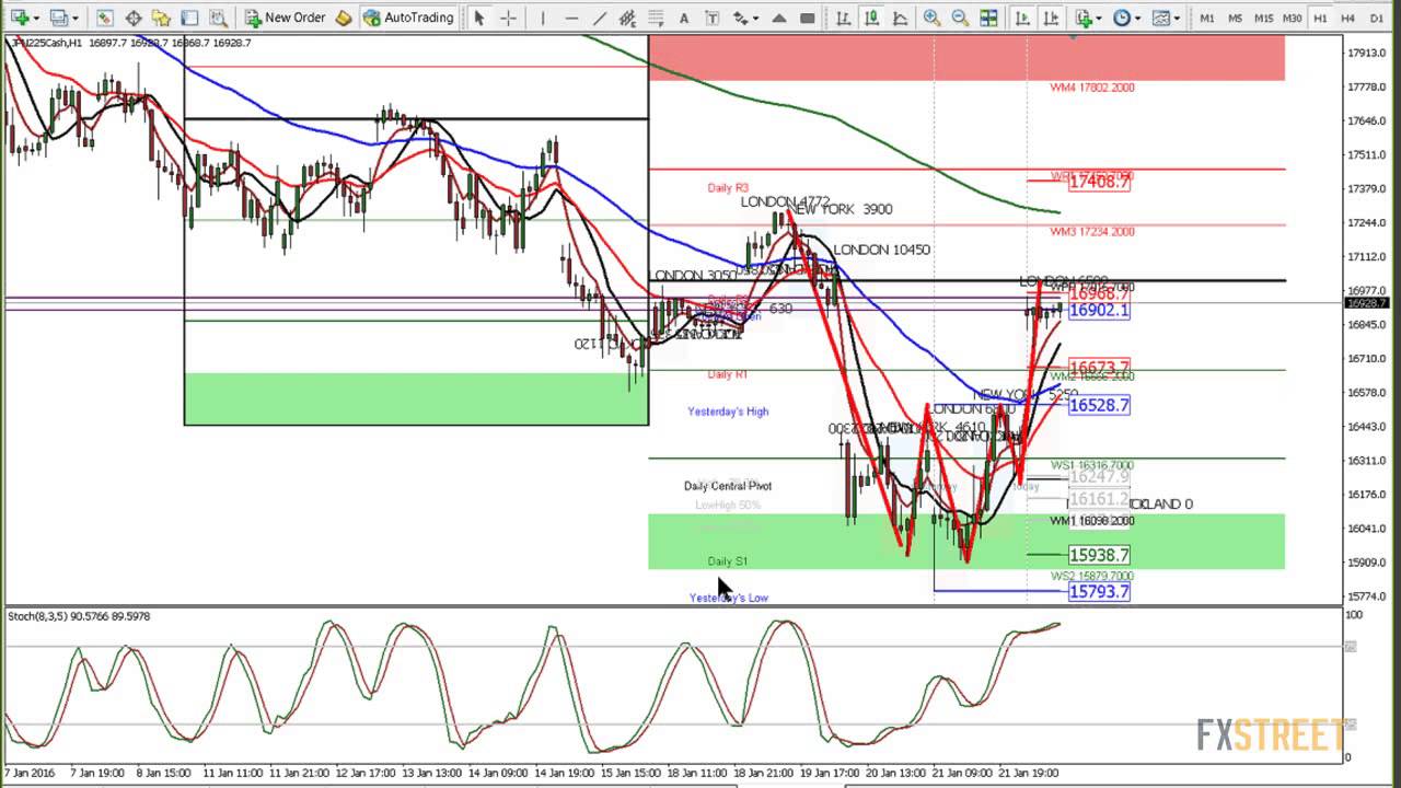 Wayne Mcdonell Live Forex Strategy Session Fundamental And Technical Analysis - 