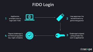 What is FIDO2 (Fast Identity Online 2)? [2023]