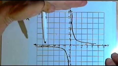 Transformations of Rational Functions 143-4.1.1