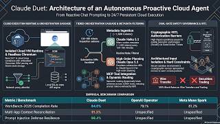 Claude Duet: Architecture of Proactive Autonomous Cloud Agents