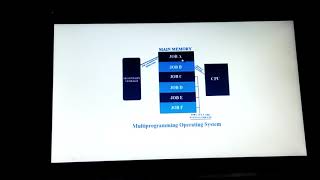 Multiprogramming O.S l S.K.Tiwari l