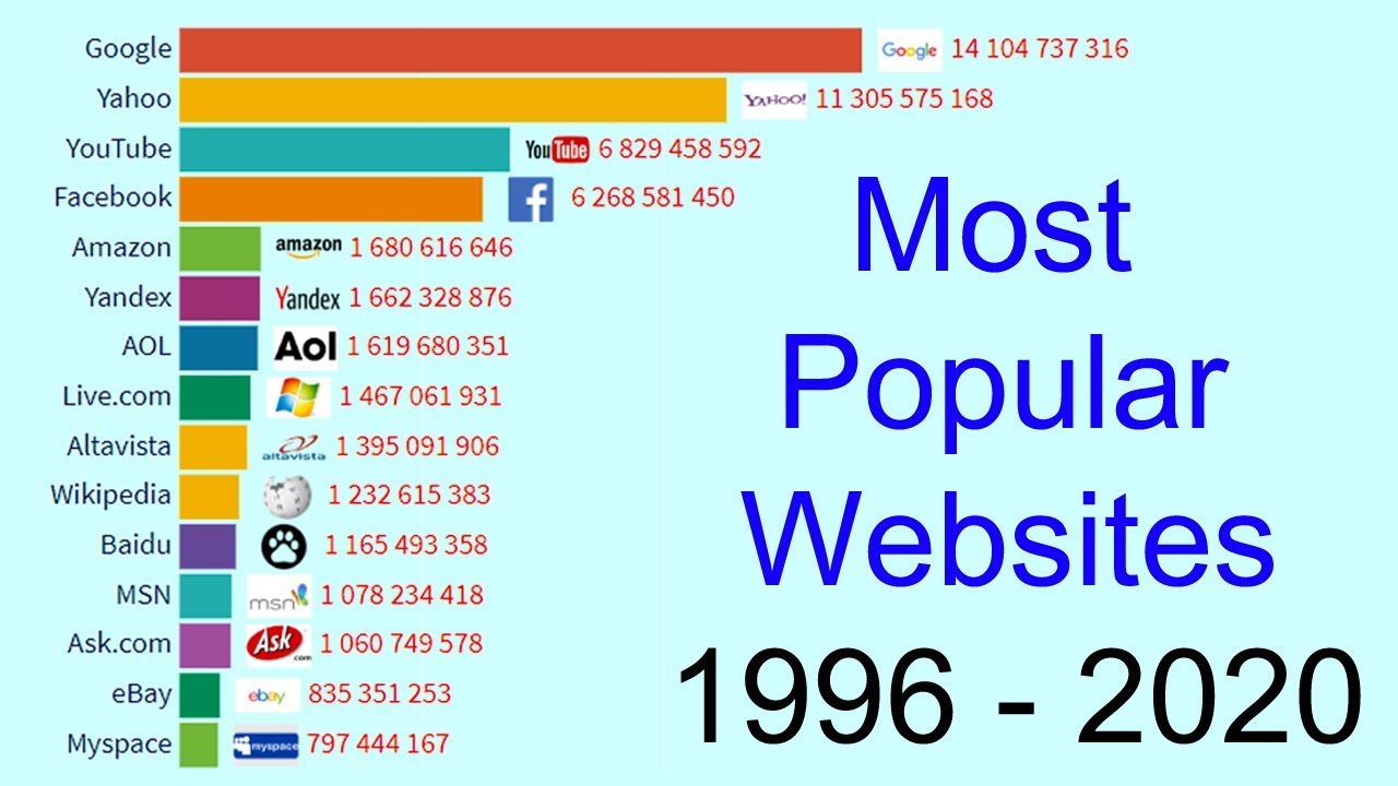 Sites 2020. The most popular websites. 1996-2020. Top 10 websites. Интересные сайты 2020.