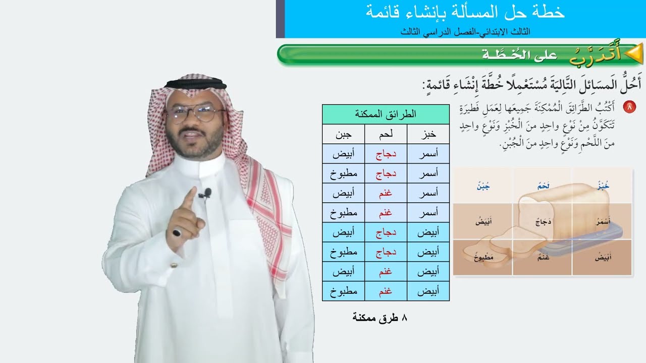 خطة حل المسألة: أنشئ قائمة  -  الثالث الابتدائي  -  الفصل الدراسي الثالث
