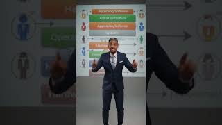 Operating system#programming #coding#trendingshorts #education #educational #viral #viralshorts