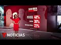 Ocho de cada 10 estadounidenses procuran cuidar su salud mental | Noticias Telemundo