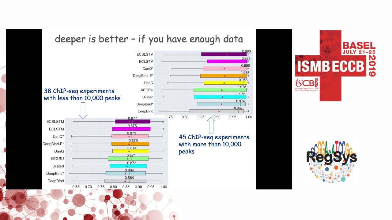 Comprehensive evaluation of deep learning architectures... - Asa Ben-Hur - RegSys - ISMB/ECCB 2019
