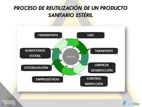 Video: ¿Qué son los productos esterilizados?