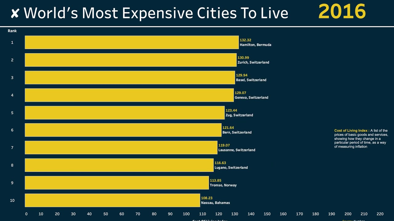 The Power Of Data Cost of Living Index By City YouTube