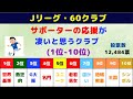 (#4)【Jリーグ：60クラブ】「サポーターの応援が凄い！」と思うクラブ (TOP20) (後編)