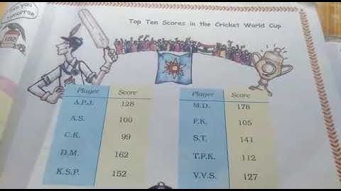 Mrs. Priyanka kala class 3 maths How to read data in  tabular form.