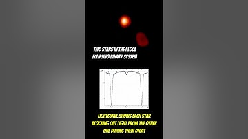 The Eclipsing Binary Star System of Algol