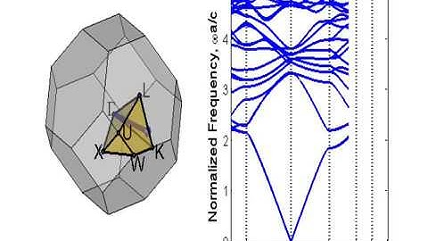 PWEM-3D Band Calculation for FCC Lattice