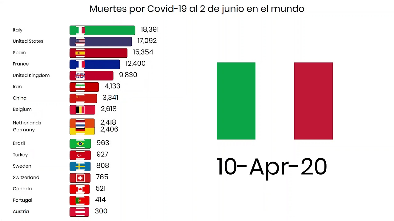 Muertes por Covid-19 en el Mundo al 2/6/20 - YouTube