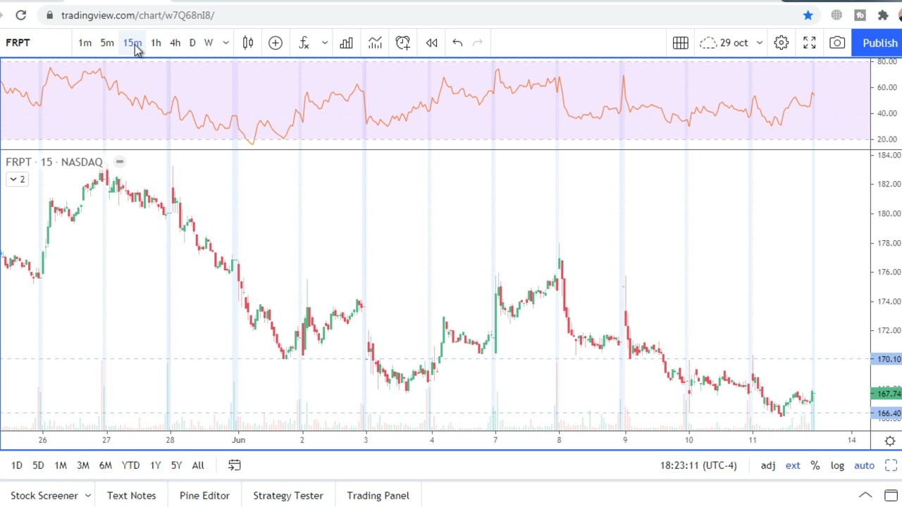FRPT stock chart analysis. Weekly Watchlist to Trade on June 14-18, 2021