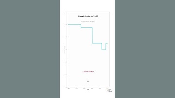 French livret A evolution #data #livretA