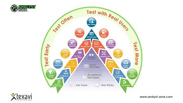 Validation, verification and testing - Role of business analyst in product development