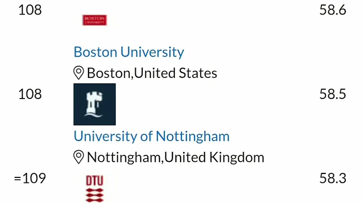 #qsranking2025 || Top 200 universities worldwide according to the 2025 QS World University Rankings