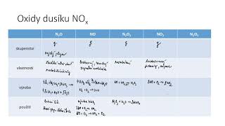 Pentely II - oxidy dusíku, kyselina dusičná a dusitá