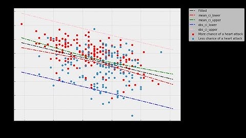 3.4 Confidence and Prediction Intervals