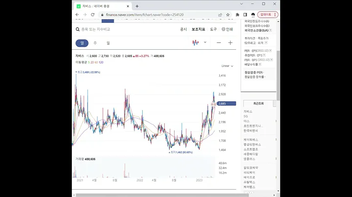 254120자비스 주가 전망 및 차트 분석