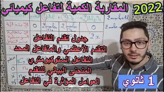 المقاربة الكمية لتفاعل كيميائي | جدول التقدم والمتفاعل المحد بالشرح المفصل | سنة أولى ثانوي