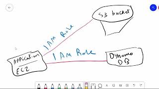 11 AWS Cloud Practitioner Essentials IAM Part 1 By Eng Saleh Saad  Arabic
