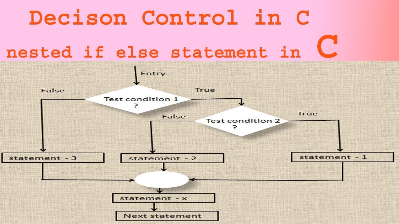 If else in c. Nested if else. Switch Statement in c. If else Statements c. If else true false