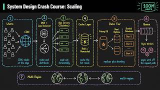System Design Crash Course: Scaling 100 to 100M Users
