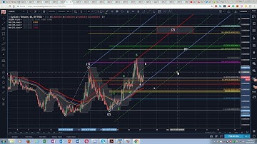SysCoin Technical Analysis to Bitcoin