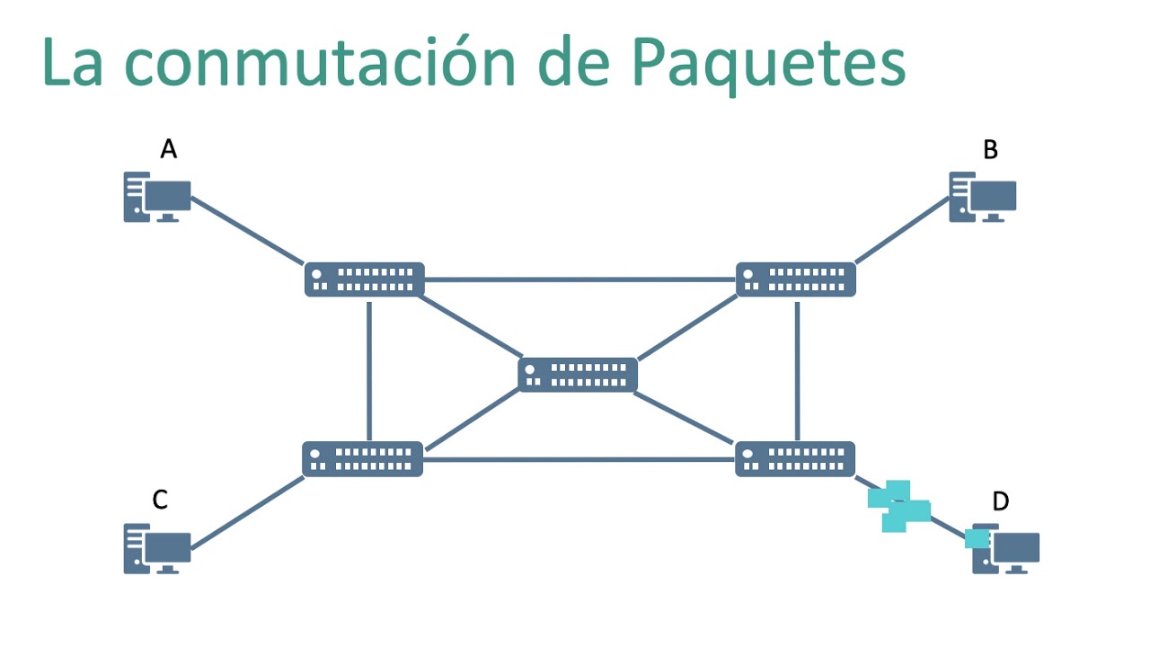 Anécdota Incorrecto Estricto La conmutación de Paquetes - YouTube