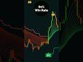 Best buy sell entry indicator tradingview for trading #shorts