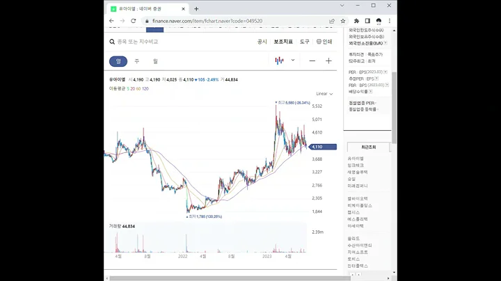 049520유아이엘 주가 전망 및 차트 분석