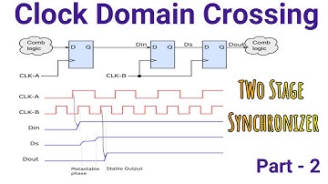 CDC Synchronizer | 2 flop synchronizer | Two flop synchronizer |2 stage synchronizer| VLSI Interview