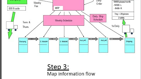 VSM Step 3 Map Information Flow