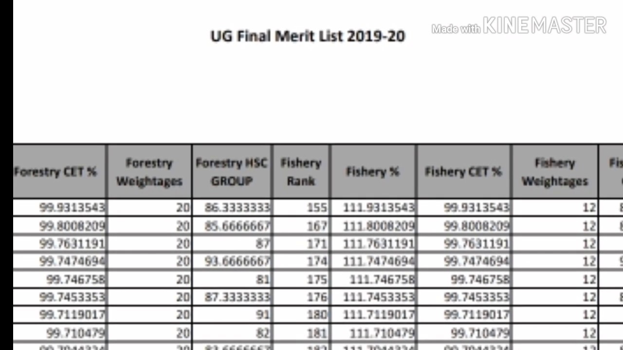 FINAL MERIT LIST DECLARED FOR UG AGRICULTURE ||2019