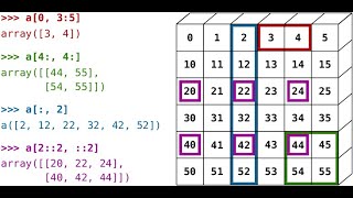NumPy part 2 (Indexing and Slicing)