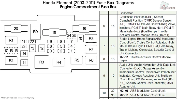 Honda Element (2003-2011) Fuse Box Diagrams