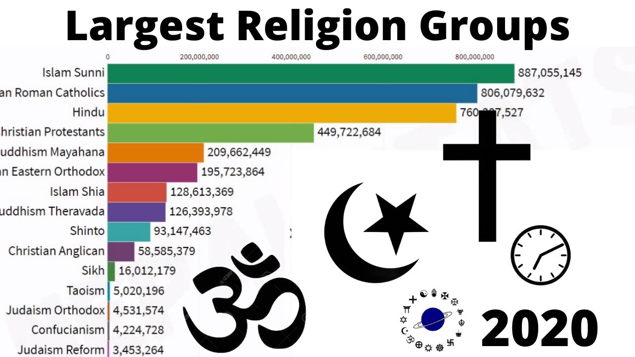 most populous religions