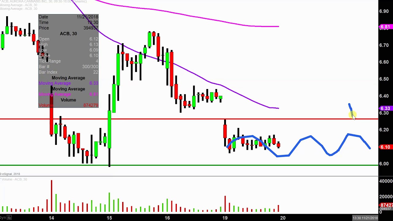Aurora Cannabis Inc. - ACB Stock Chart Technical Analysis for 11-19-18