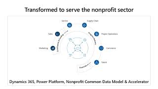 Microsoft Dynamics 365 for Non-Profit Organization - Manage Sales, Marketing, Operations