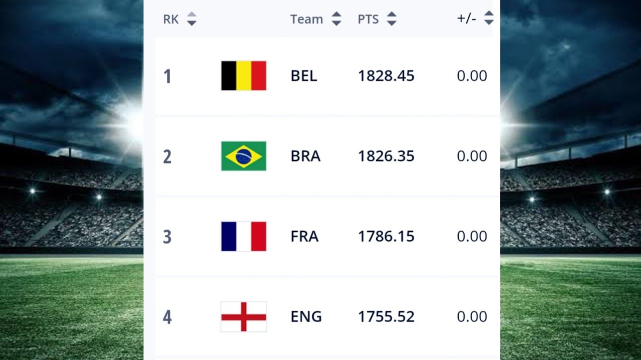ОБНОВЛЕНИЕ МИРОВОГО РЕЙТИНГА ФИФА 23 ДЕКАБРЯ 2021 ГОДА