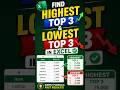 Find Top 3 Highest &amp; Lowest Values in Excel Easily ⚡#excel #viral #shorts