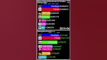 ALL of The YouTube Channels To Hit 100,000,000 Subscribers (2006-2023) - #shorts
